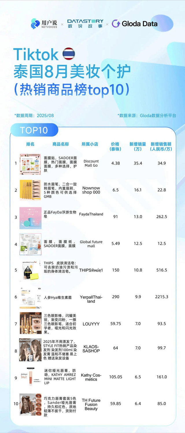巴西炫牙贴蹿红 TikTok8月七国爆品榜开元棋牌印尼便携洗护爆火?美国去角质屠榜?(图9) 巴西炫牙贴蹿红 TikTok8月七国爆品榜开元棋牌印尼便携洗护爆火?美国去角质屠榜?(图9)