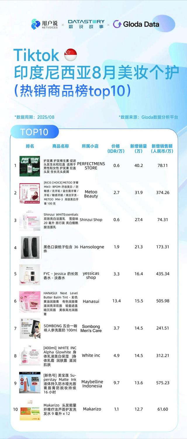 巴西炫牙贴蹿红 TikTok8月七国爆品榜开元棋牌印尼便携洗护爆火?美国去角质屠榜?(图8) 巴西炫牙贴蹿红 TikTok8月七国爆品榜开元棋牌印尼便携洗护爆火?美国去角质屠榜?(图8)