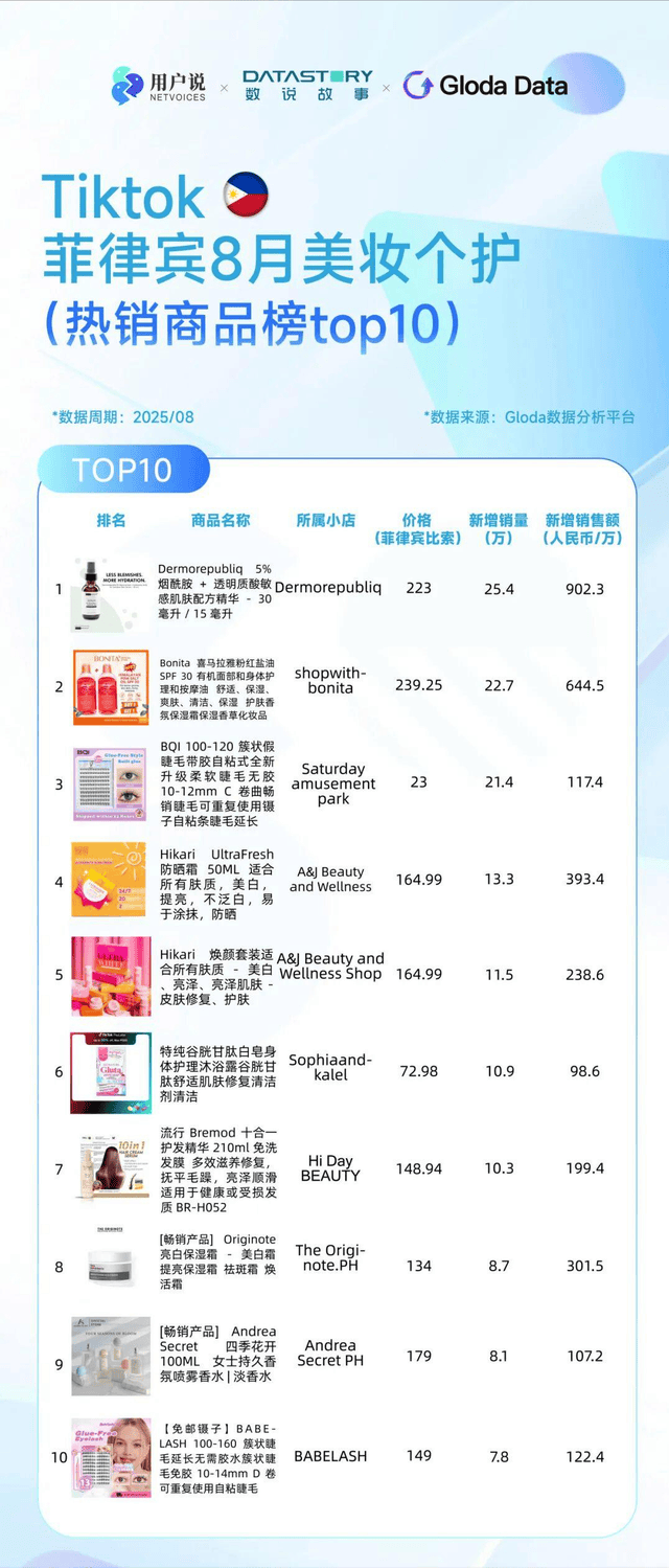 巴西炫牙贴蹿红 TikTok8月七国爆品榜开元棋牌印尼便携洗护爆火?美国去角质屠榜?(图10) 巴西炫牙贴蹿红 TikTok8月七国爆品榜开元棋牌印尼便携洗护爆火?美国去角质屠榜?(图10)