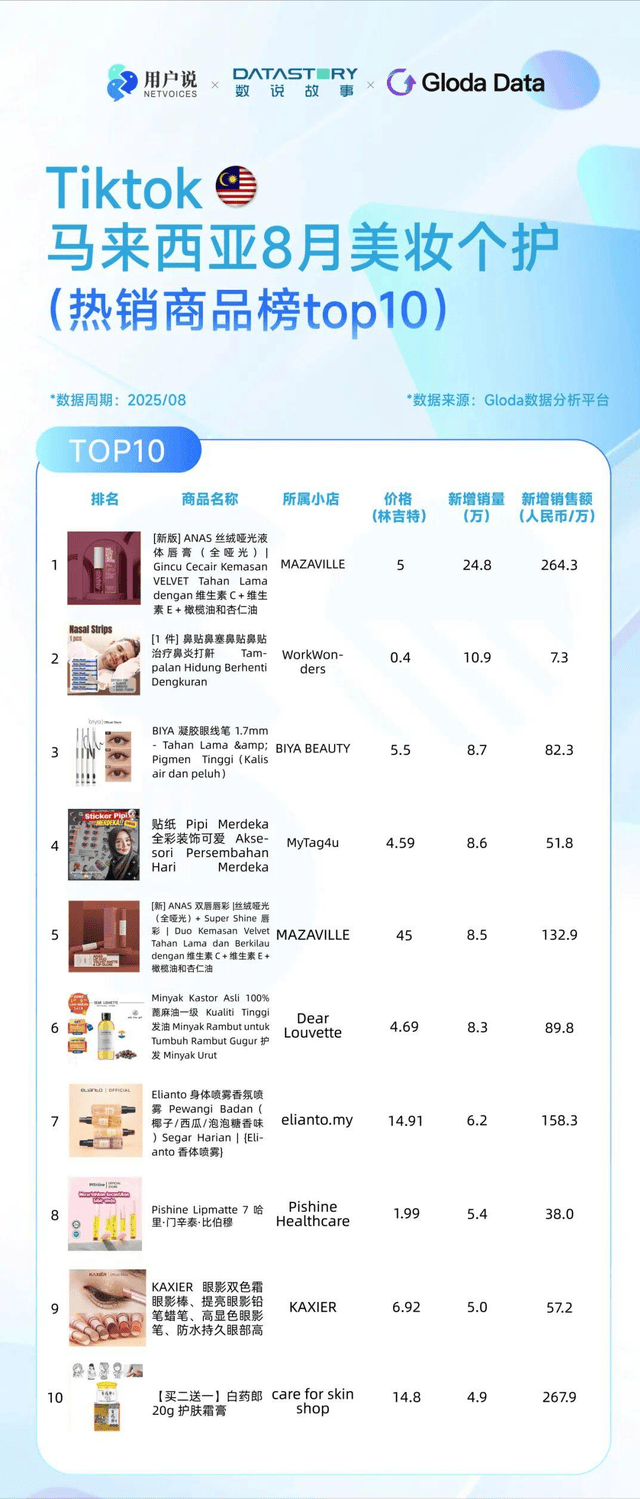 巴西炫牙贴蹿红 TikTok8月七国爆品榜开元棋牌印尼便携洗护爆火?美国去角质屠榜?(图11) 巴西炫牙贴蹿红 TikTok8月七国爆品榜开元棋牌印尼便携洗护爆火?美国去角质屠榜?(图11)