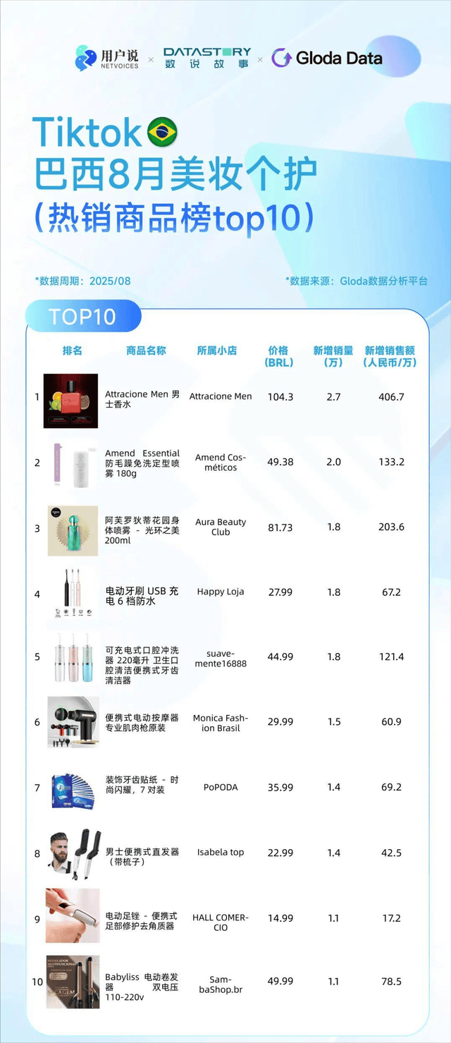 巴西炫牙贴蹿红 TikTok8月七国爆品榜开元棋牌印尼便携洗护爆火?美国去角质屠榜?(图12) 巴西炫牙贴蹿红 TikTok8月七国爆品榜开元棋牌印尼便携洗护爆火?美国去角质屠榜?(图12)