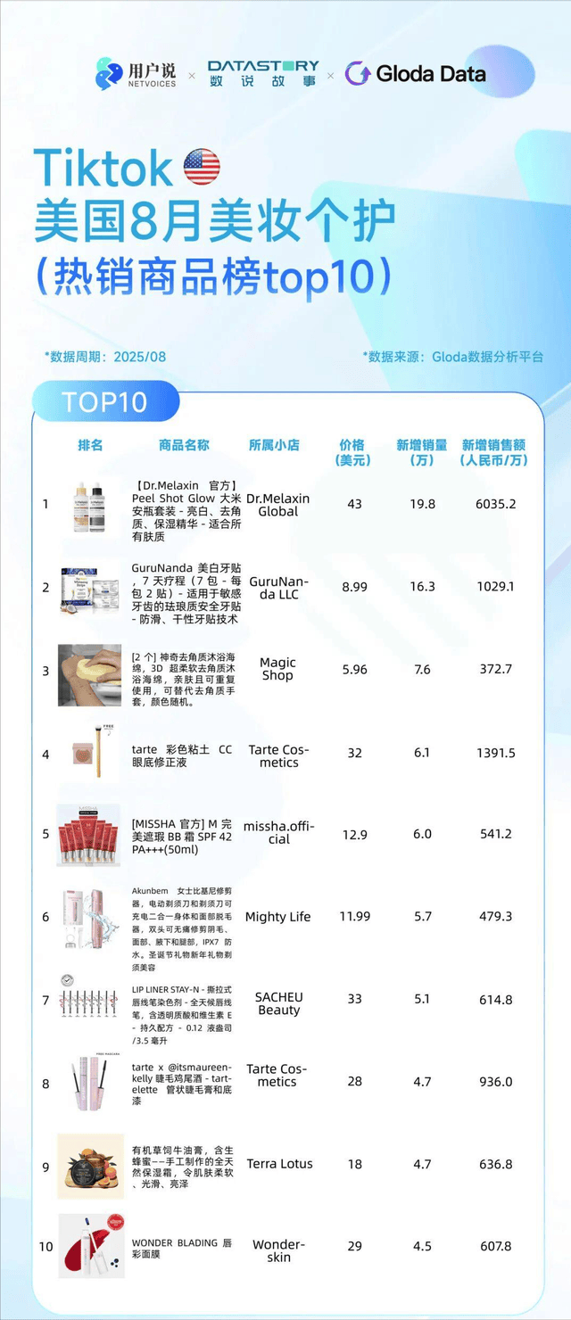 巴西炫牙贴蹿红 TikTok8月七国爆品榜开元棋牌印尼便携洗护爆火?美国去角质屠榜?(图18) 巴西炫牙贴蹿红 TikTok8月七国爆品榜开元棋牌印尼便携洗护爆火?美国去角质屠榜?(图18)