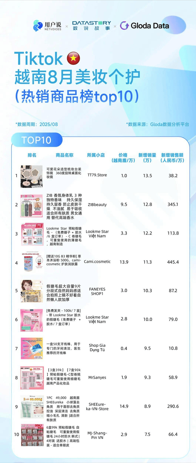 巴西炫牙贴蹿红 TikTok8月七国爆品榜开元棋牌印尼便携洗护爆火?美国去角质屠榜?(图19) 巴西炫牙贴蹿红 TikTok8月七国爆品榜开元棋牌印尼便携洗护爆火?美国去角质屠榜?(图19)