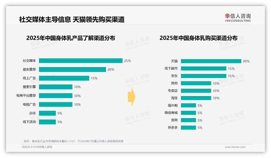 元身体乳!2025中国身体乳消费者洞察报告开元棋牌40%消费者单次支出50-100(图2) 元身体乳!2025中国身体乳消费者洞察报告开元棋牌40%消费者单次支出50-100(图2)
