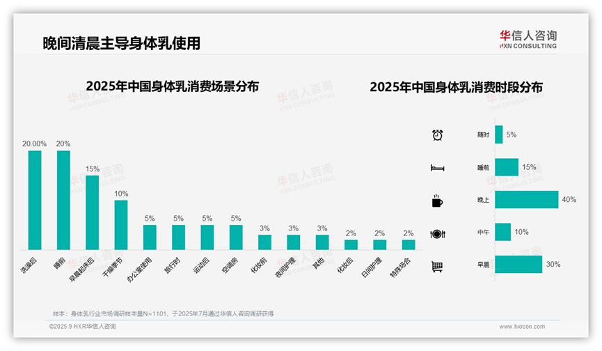 元身体乳!2025中国身体乳消费者洞察报告开元棋牌40%消费者单次支出50-100(图3) 元身体乳!2025中国身体乳消费者洞察报告开元棋牌40%消费者单次支出50-100(图3)